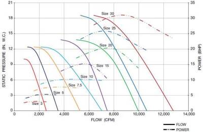 CFM versus Horsepower – Why Does This Ratio Matter?